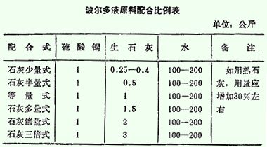 波尔多液的配制与使用